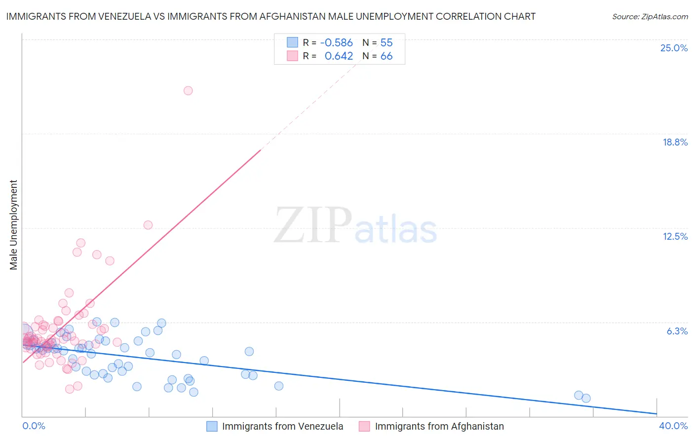 Immigrants from Venezuela vs Immigrants from Afghanistan Male Unemployment