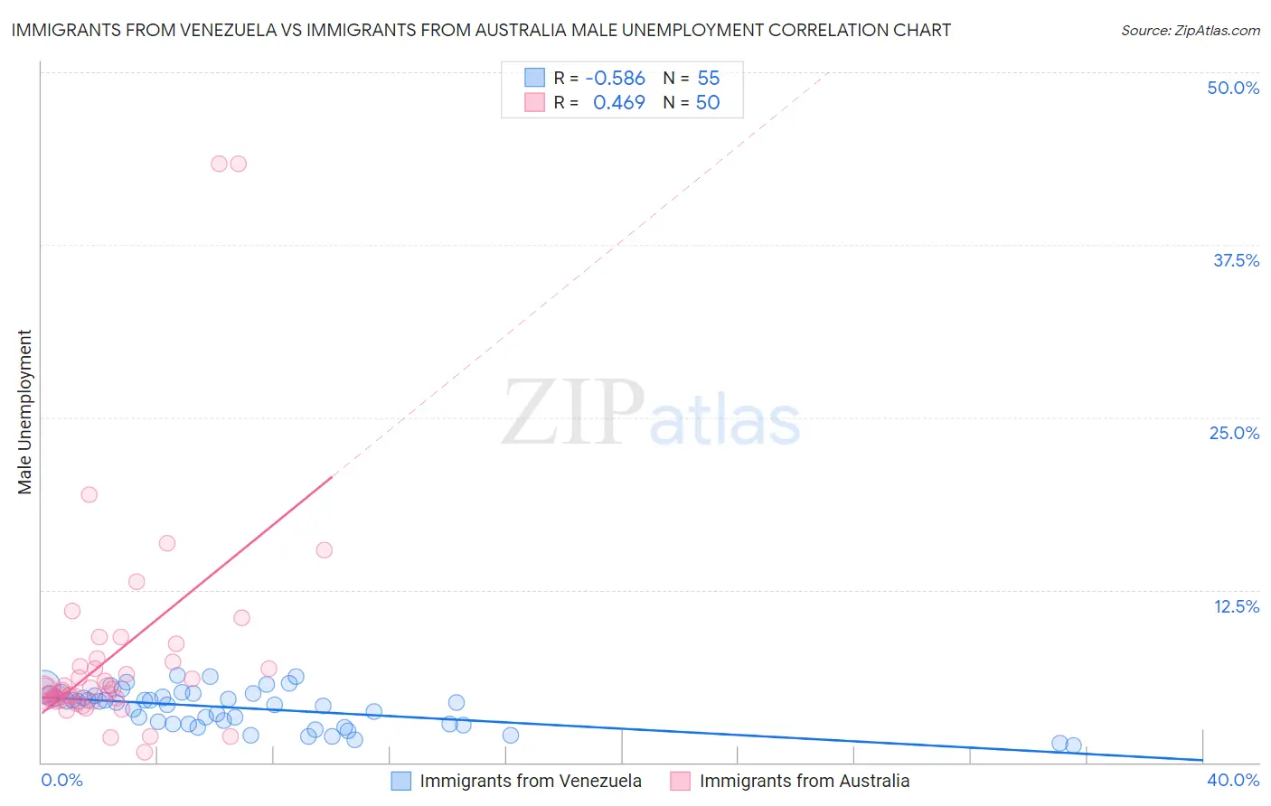Immigrants from Venezuela vs Immigrants from Australia Male Unemployment