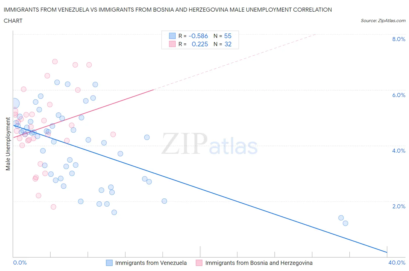 Immigrants from Venezuela vs Immigrants from Bosnia and Herzegovina Male Unemployment