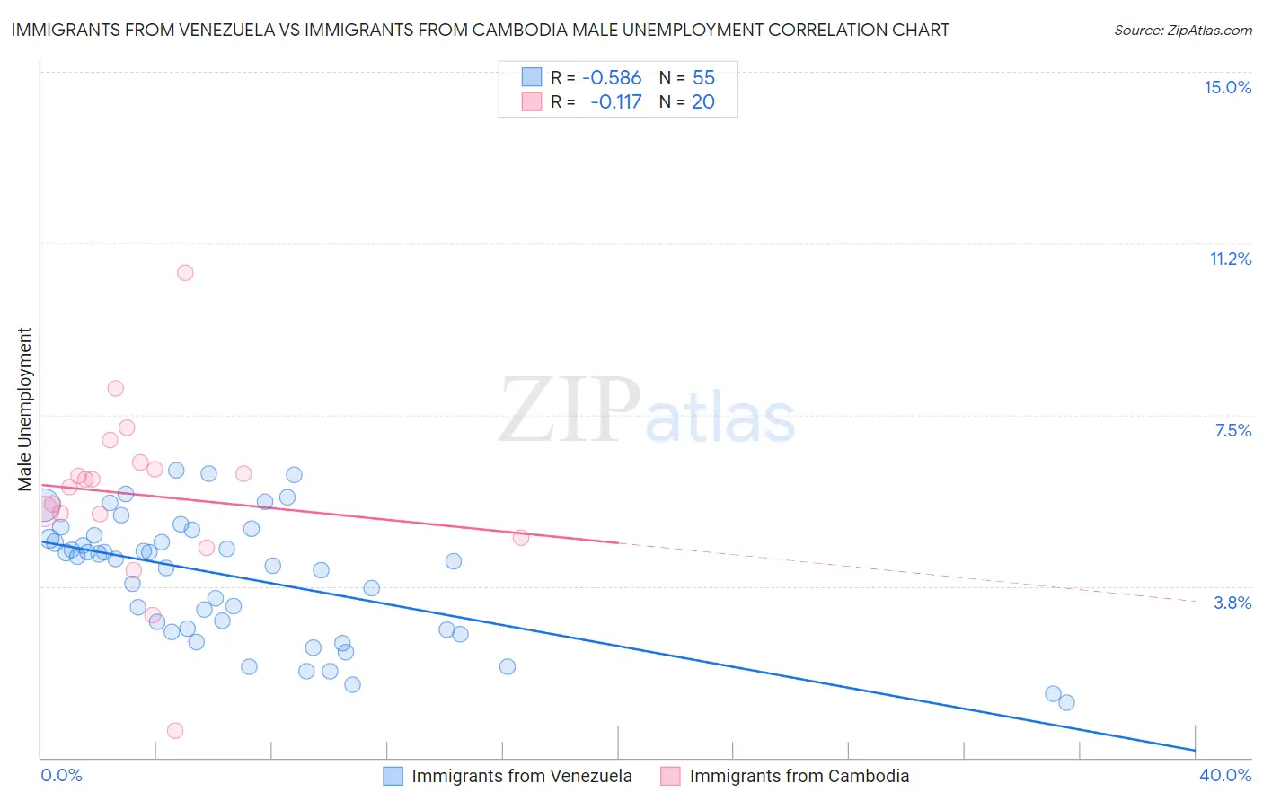 Immigrants from Venezuela vs Immigrants from Cambodia Male Unemployment