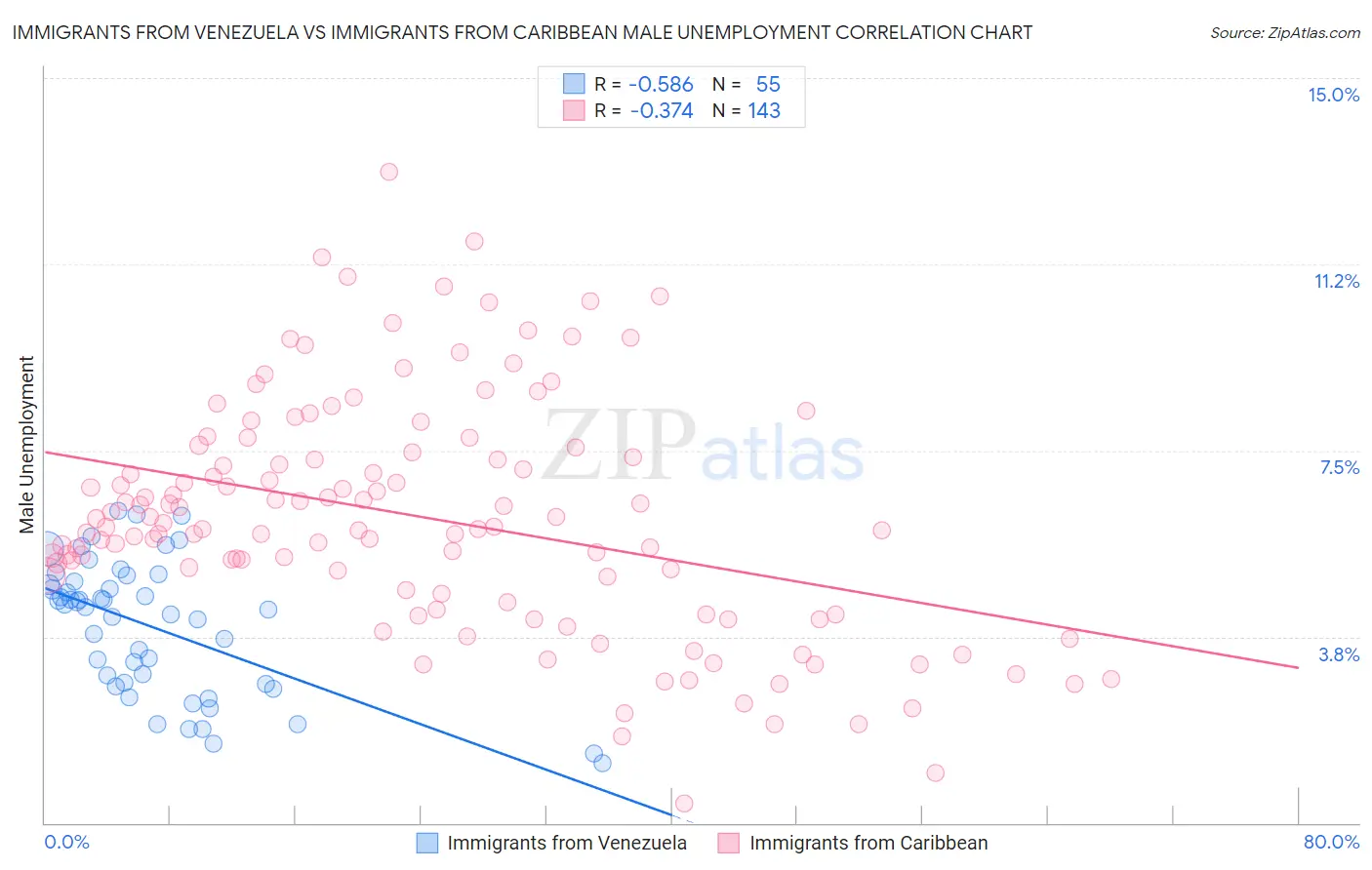 Immigrants from Venezuela vs Immigrants from Caribbean Male Unemployment