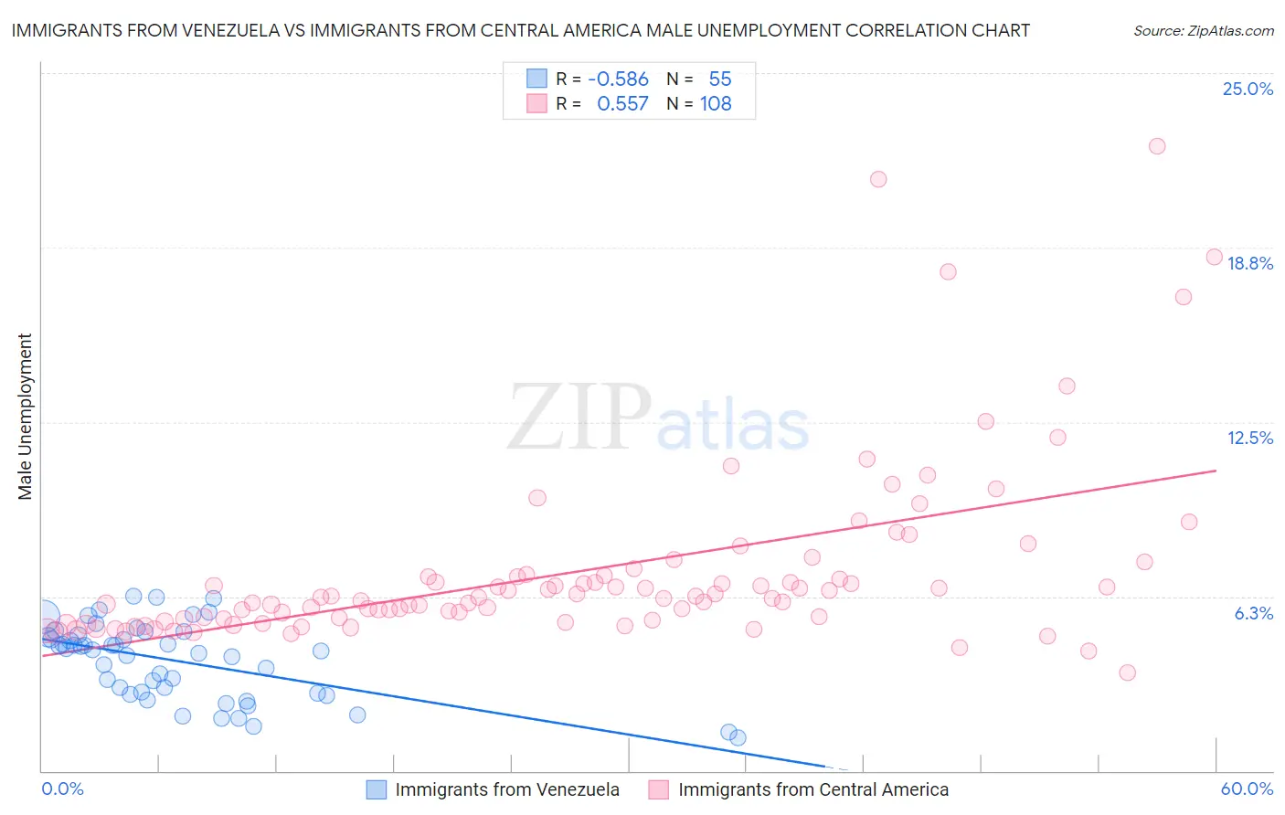 Immigrants from Venezuela vs Immigrants from Central America Male Unemployment