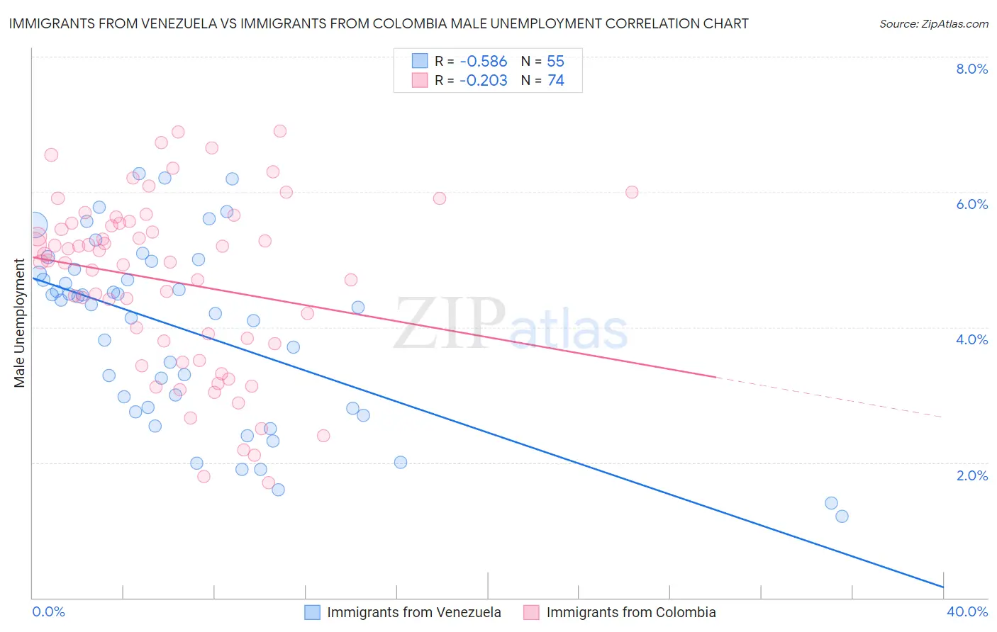 Immigrants from Venezuela vs Immigrants from Colombia Male Unemployment