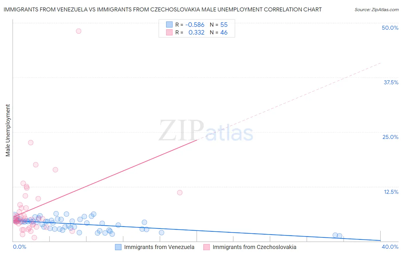 Immigrants from Venezuela vs Immigrants from Czechoslovakia Male Unemployment