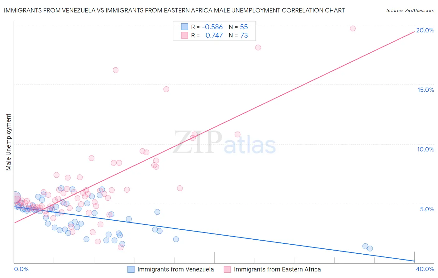 Immigrants from Venezuela vs Immigrants from Eastern Africa Male Unemployment