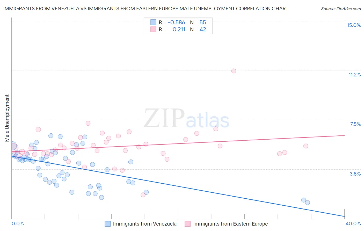 Immigrants from Venezuela vs Immigrants from Eastern Europe Male Unemployment