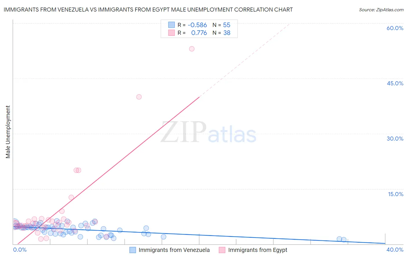 Immigrants from Venezuela vs Immigrants from Egypt Male Unemployment