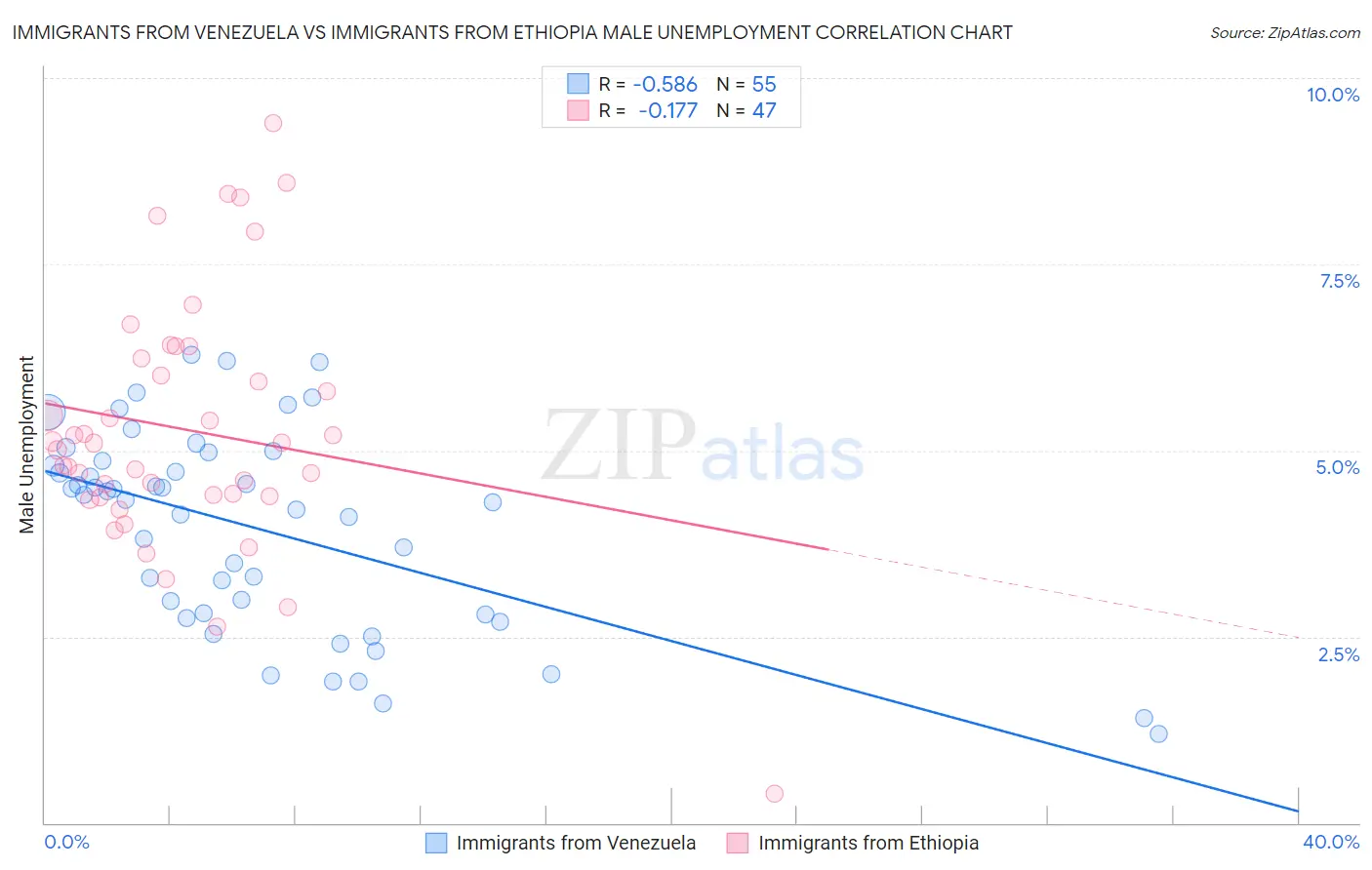 Immigrants from Venezuela vs Immigrants from Ethiopia Male Unemployment