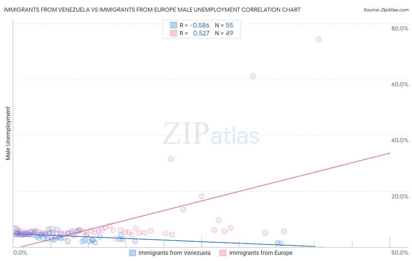Immigrants from Venezuela vs Immigrants from Europe Male Unemployment