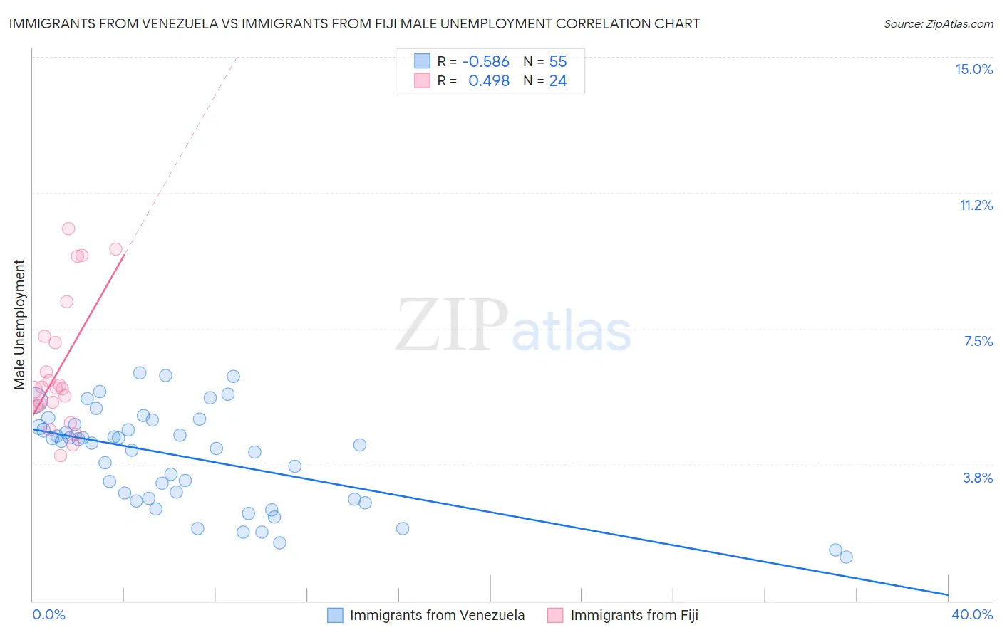 Immigrants from Venezuela vs Immigrants from Fiji Male Unemployment