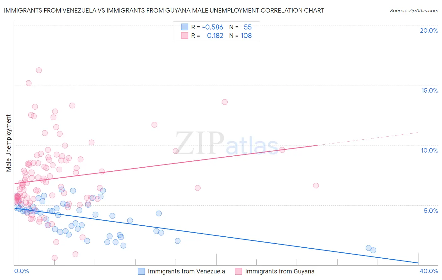 Immigrants from Venezuela vs Immigrants from Guyana Male Unemployment