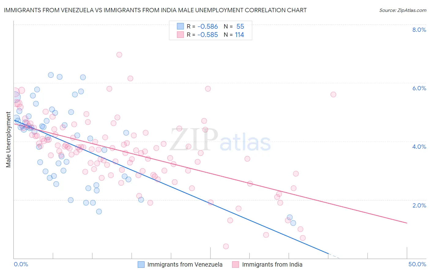 Immigrants from Venezuela vs Immigrants from India Male Unemployment