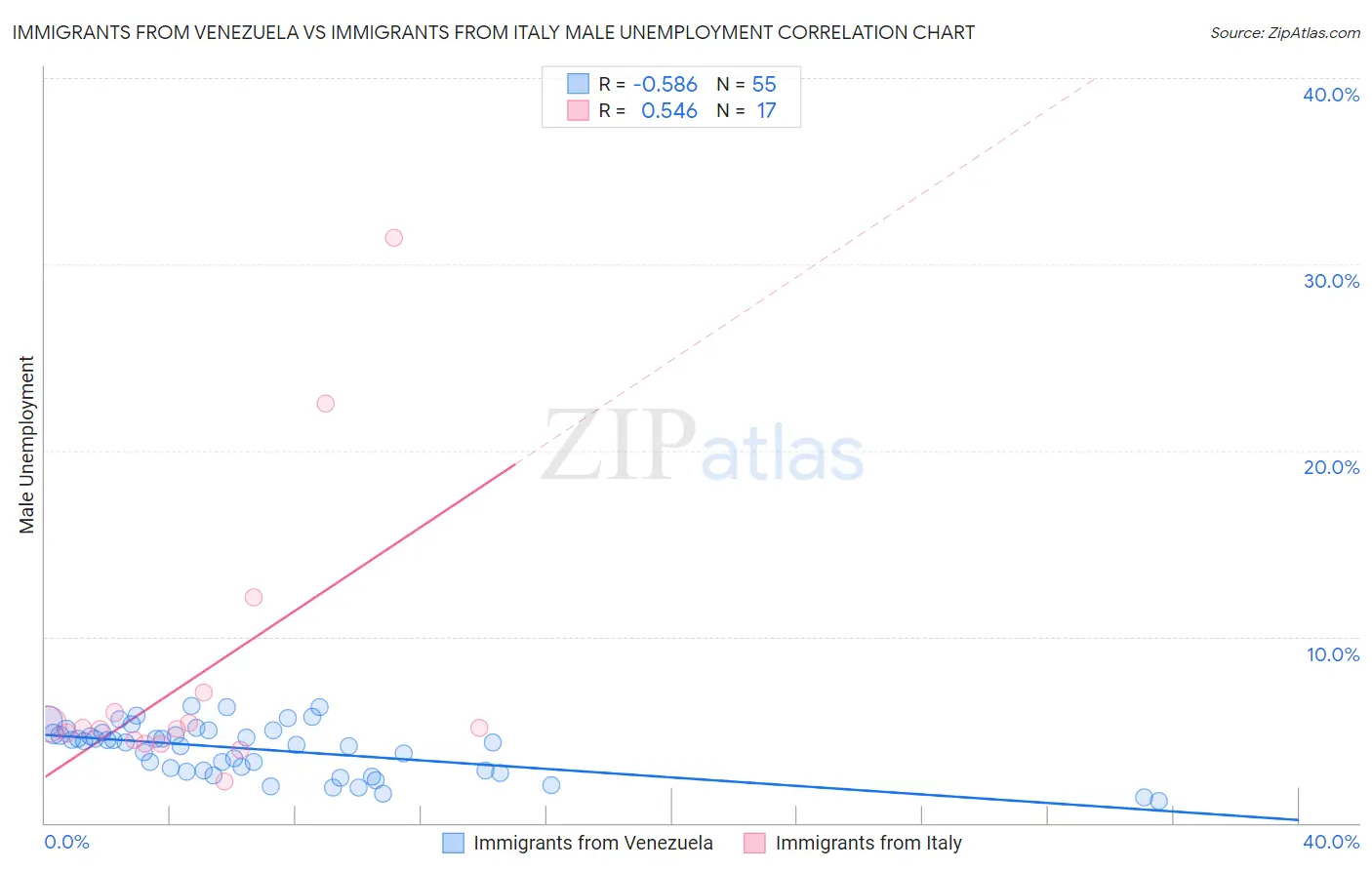 Immigrants from Venezuela vs Immigrants from Italy Male Unemployment