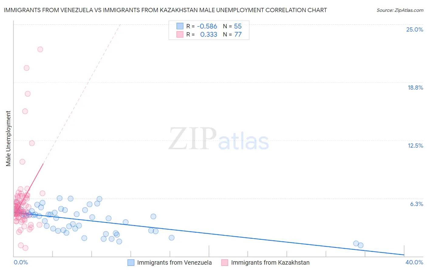 Immigrants from Venezuela vs Immigrants from Kazakhstan Male Unemployment