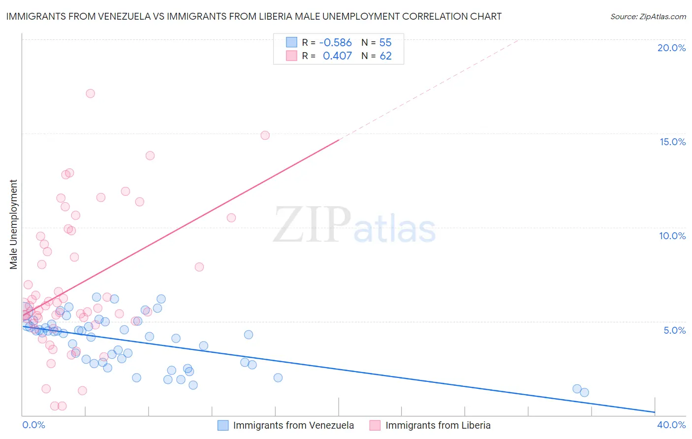 Immigrants from Venezuela vs Immigrants from Liberia Male Unemployment