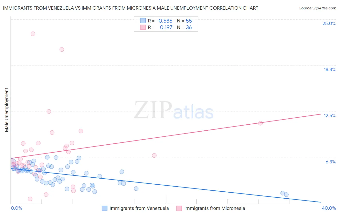 Immigrants from Venezuela vs Immigrants from Micronesia Male Unemployment