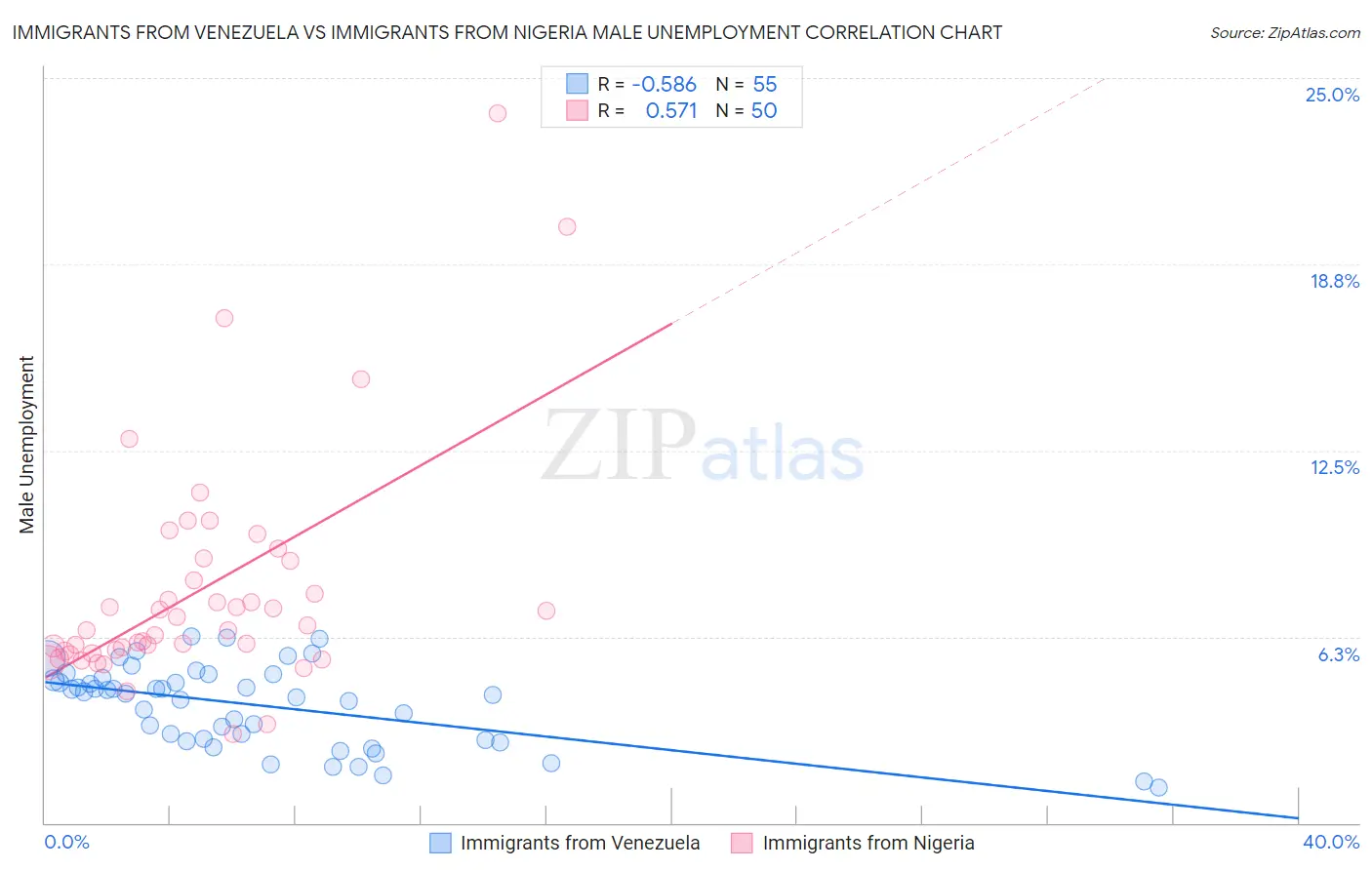 Immigrants from Venezuela vs Immigrants from Nigeria Male Unemployment