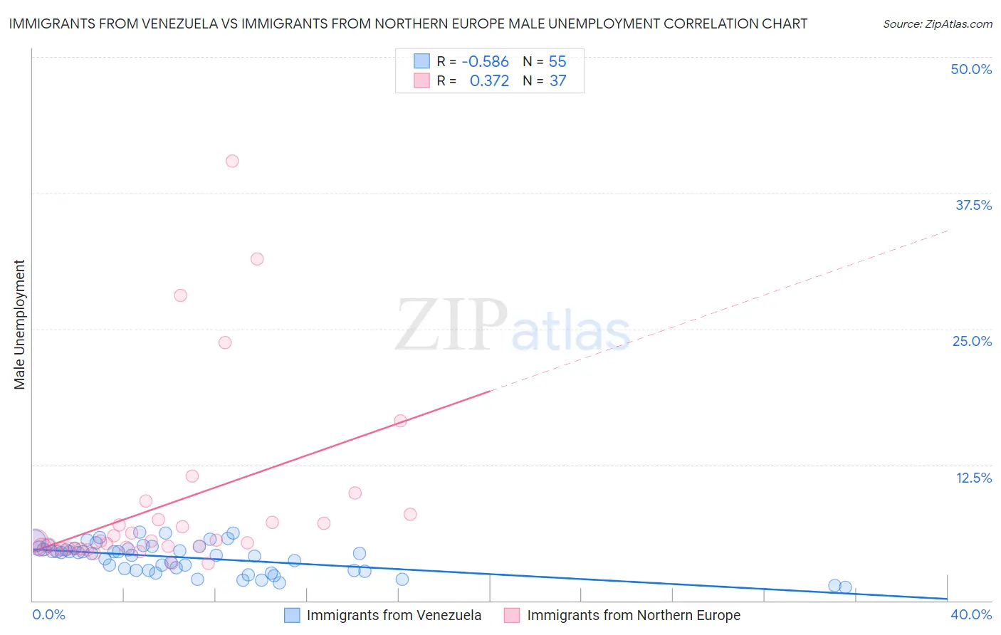 Immigrants from Venezuela vs Immigrants from Northern Europe Male Unemployment