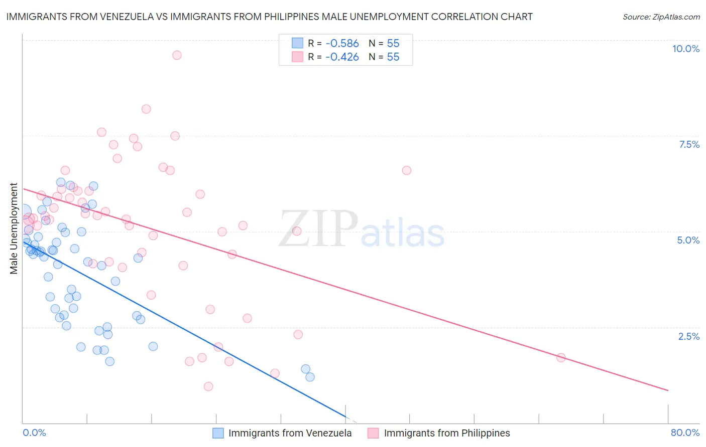 Immigrants from Venezuela vs Immigrants from Philippines Male Unemployment
