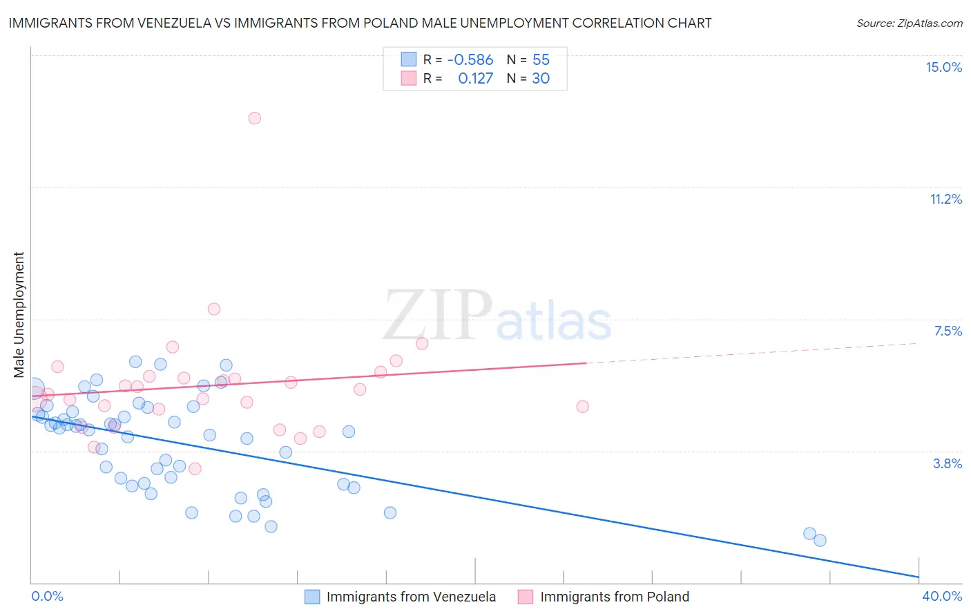 Immigrants from Venezuela vs Immigrants from Poland Male Unemployment
