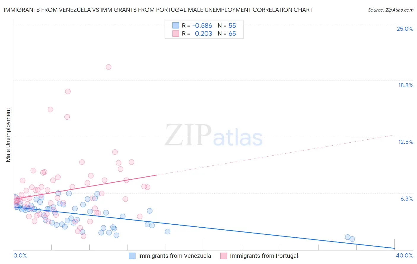 Immigrants from Venezuela vs Immigrants from Portugal Male Unemployment