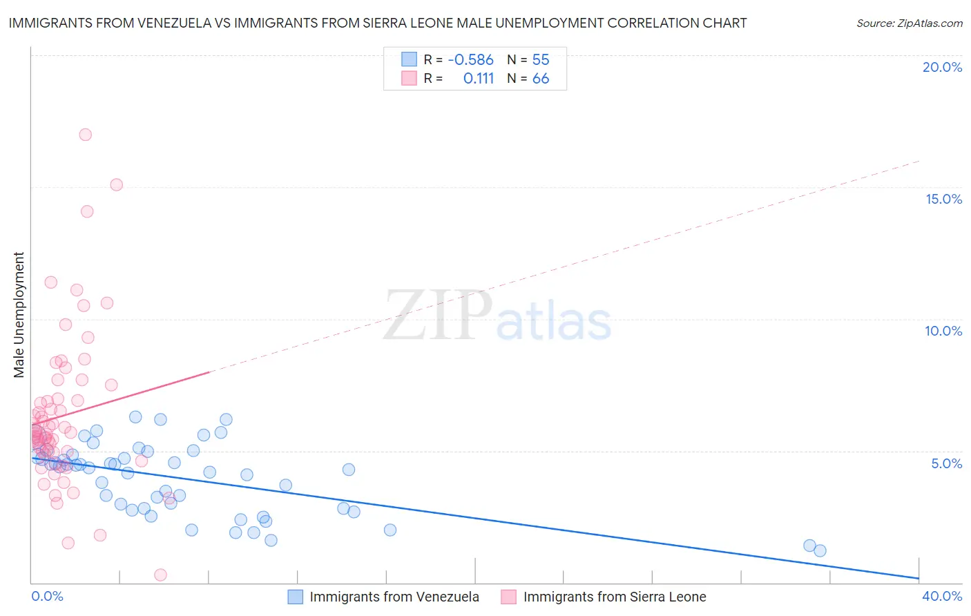 Immigrants from Venezuela vs Immigrants from Sierra Leone Male Unemployment
