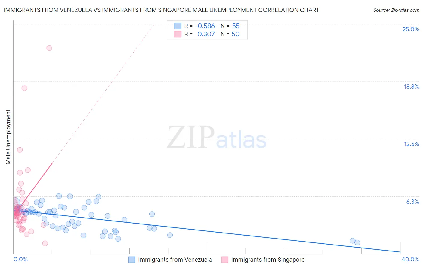 Immigrants from Venezuela vs Immigrants from Singapore Male Unemployment