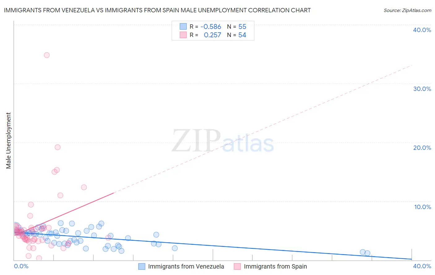 Immigrants from Venezuela vs Immigrants from Spain Male Unemployment