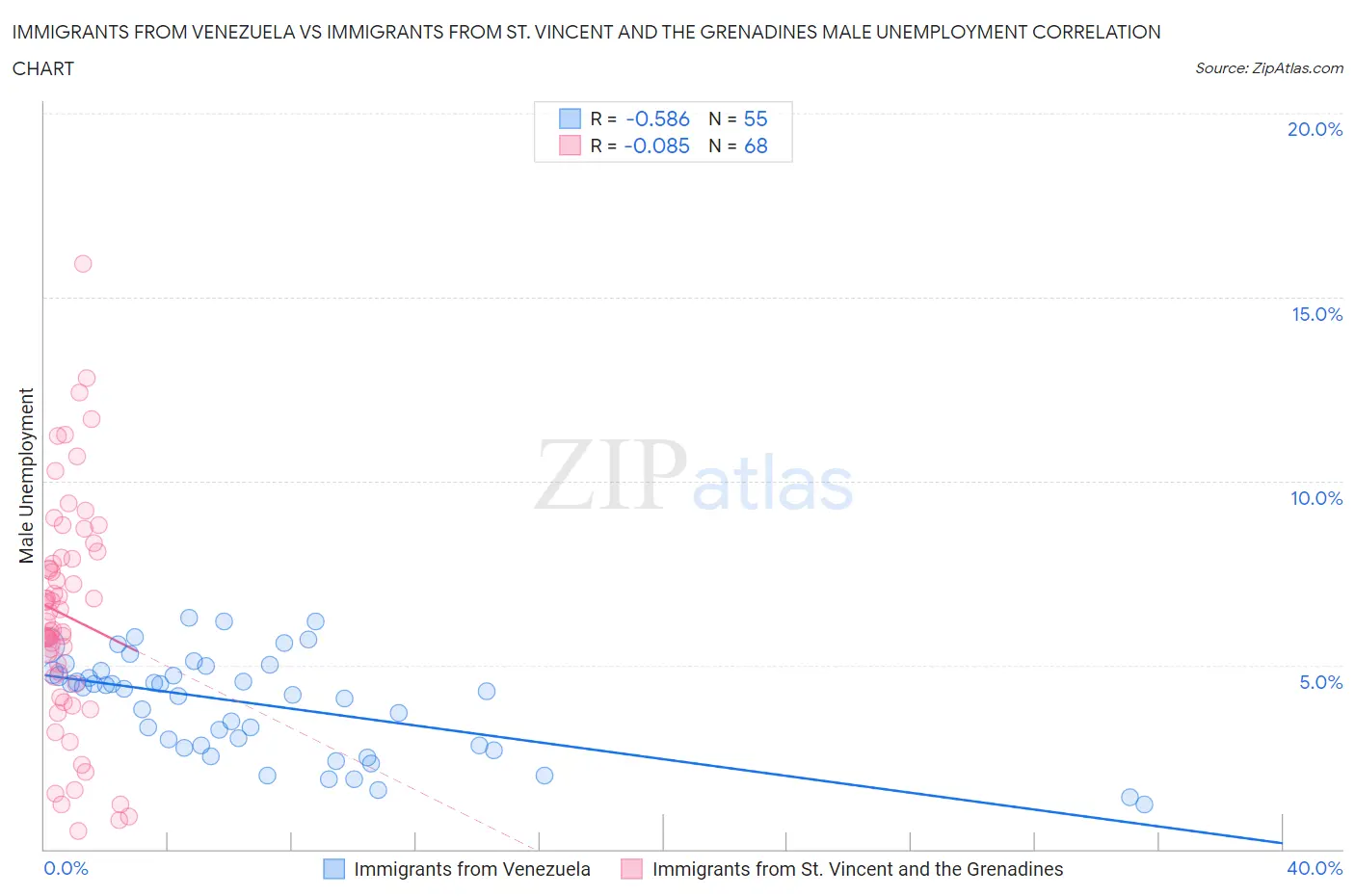 Immigrants from Venezuela vs Immigrants from St. Vincent and the Grenadines Male Unemployment