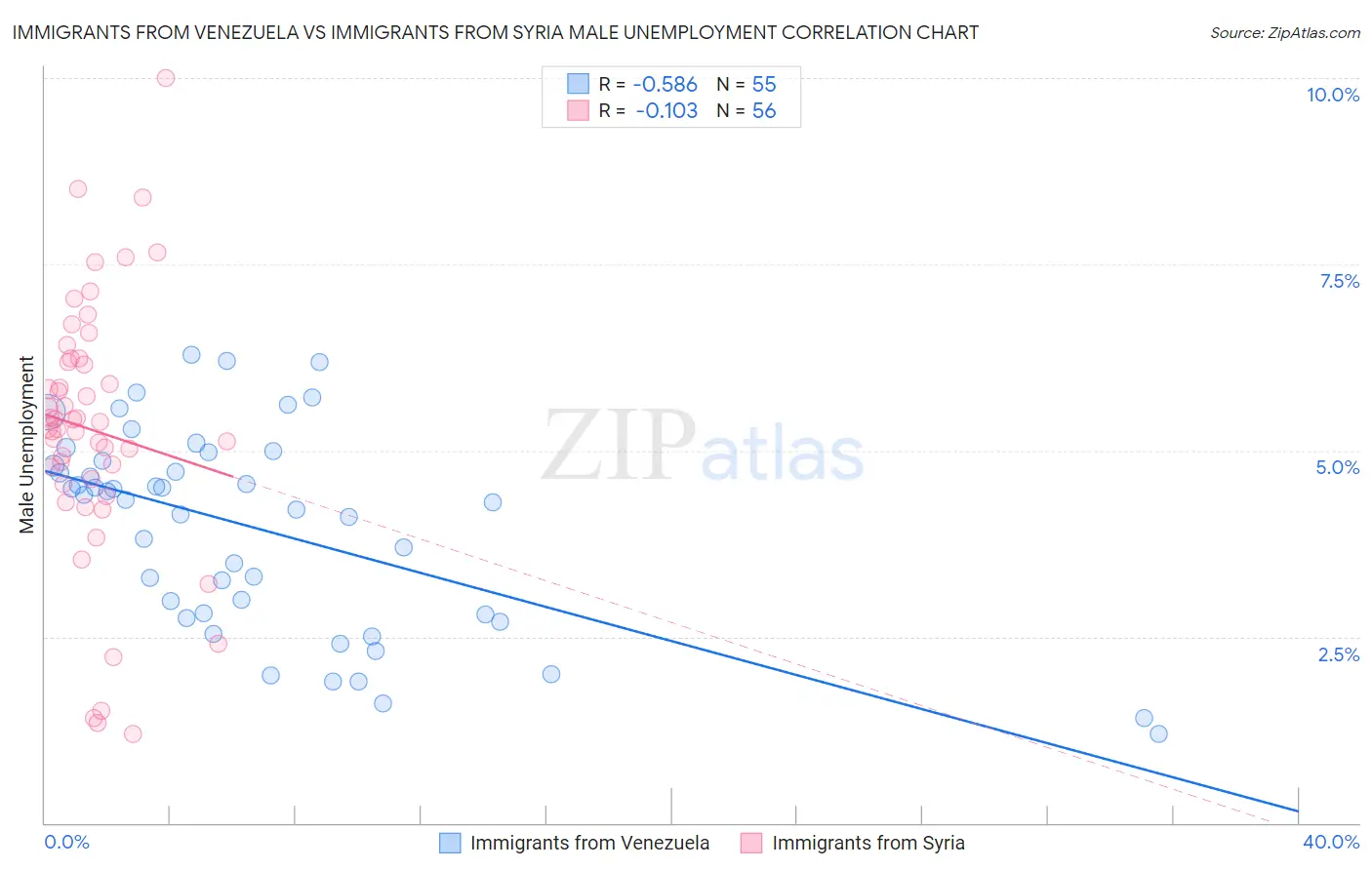 Immigrants from Venezuela vs Immigrants from Syria Male Unemployment