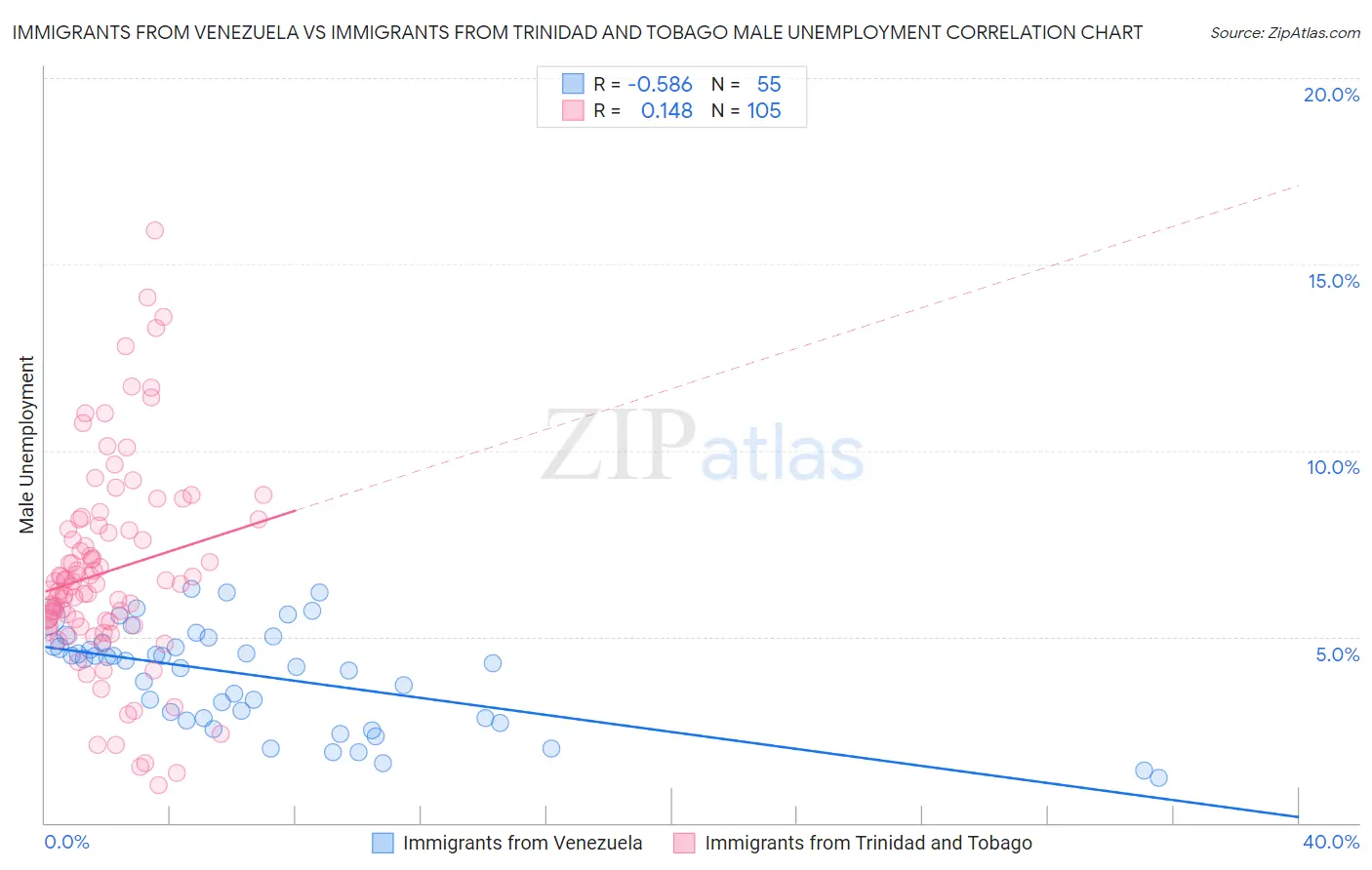 Immigrants from Venezuela vs Immigrants from Trinidad and Tobago Male Unemployment