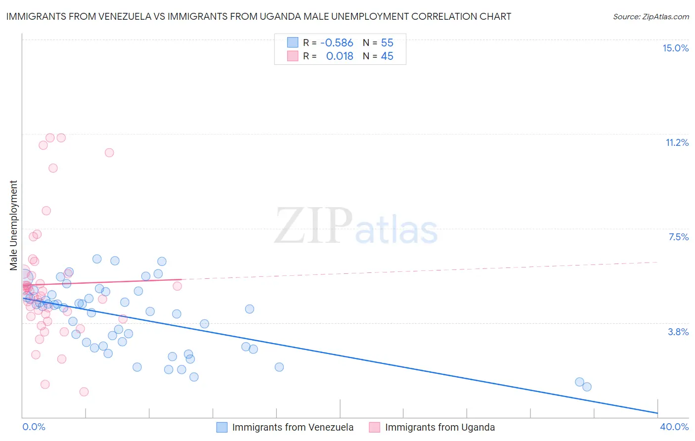 Immigrants from Venezuela vs Immigrants from Uganda Male Unemployment