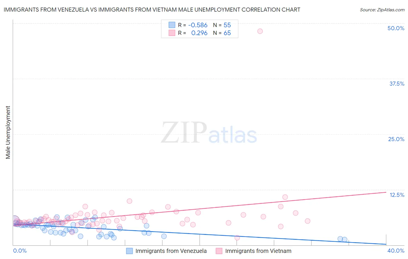 Immigrants from Venezuela vs Immigrants from Vietnam Male Unemployment