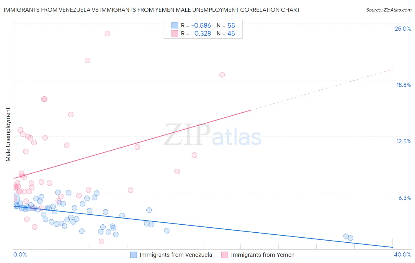 Immigrants from Venezuela vs Immigrants from Yemen Male Unemployment