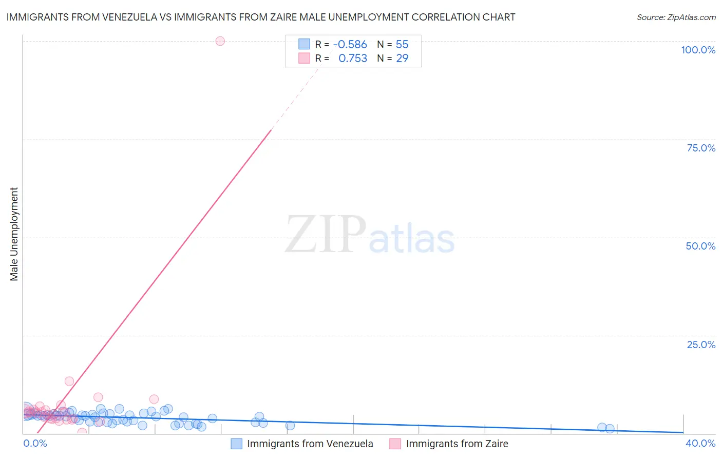 Immigrants from Venezuela vs Immigrants from Zaire Male Unemployment