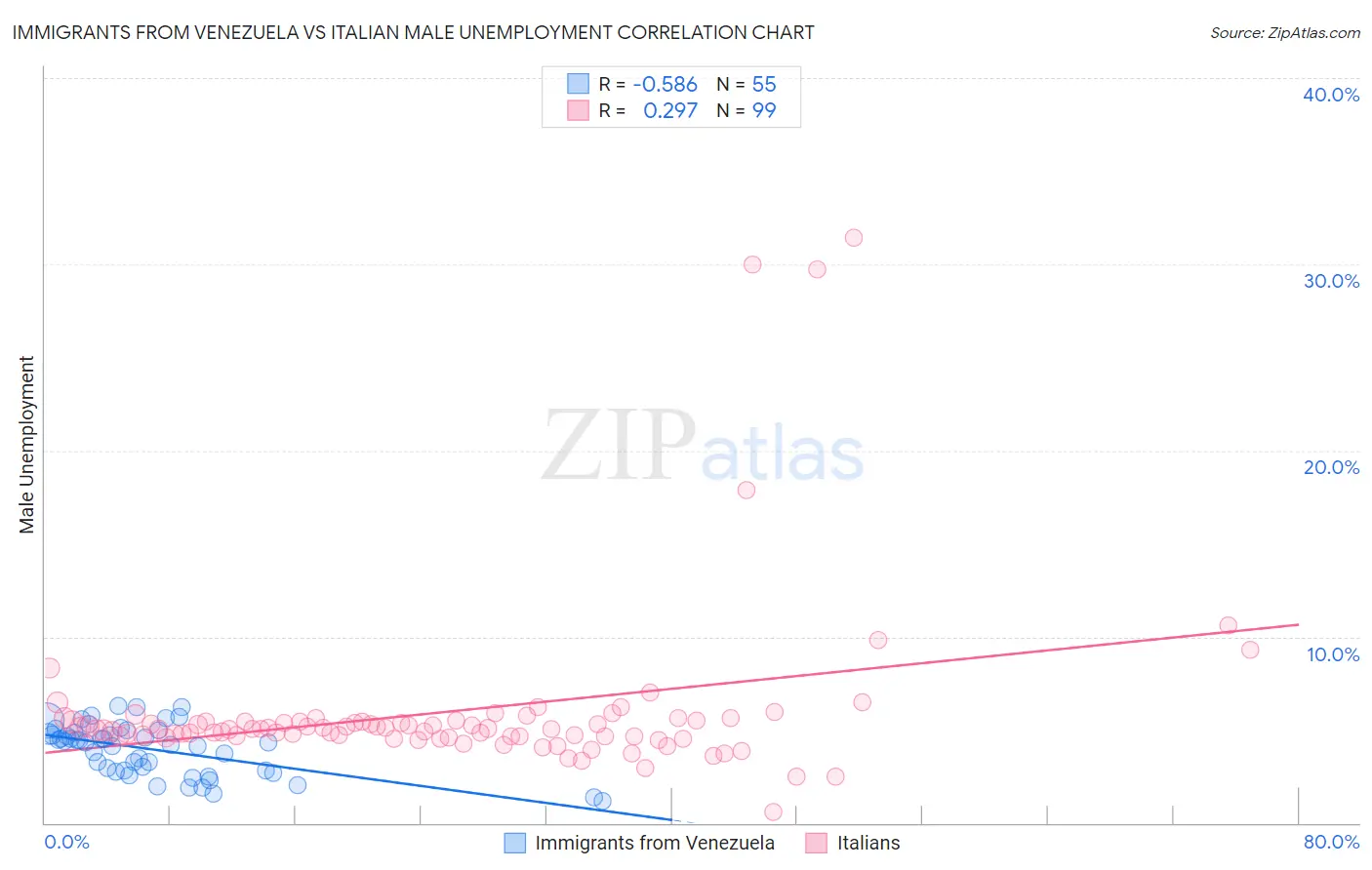 Immigrants from Venezuela vs Italian Male Unemployment