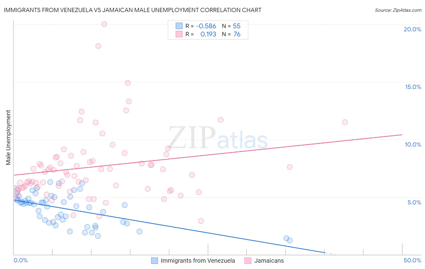 Immigrants from Venezuela vs Jamaican Male Unemployment