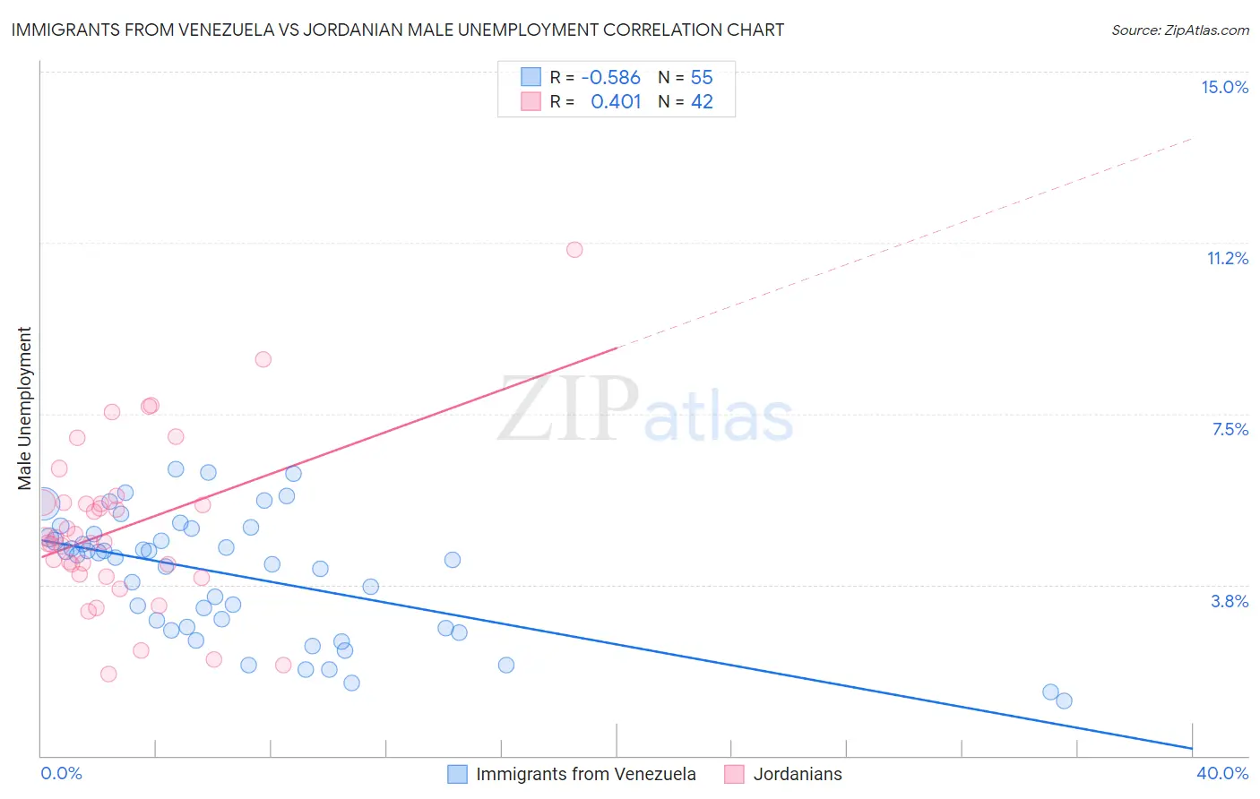 Immigrants from Venezuela vs Jordanian Male Unemployment