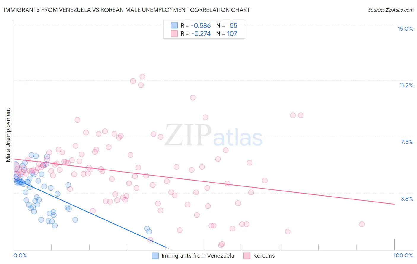 Immigrants from Venezuela vs Korean Male Unemployment