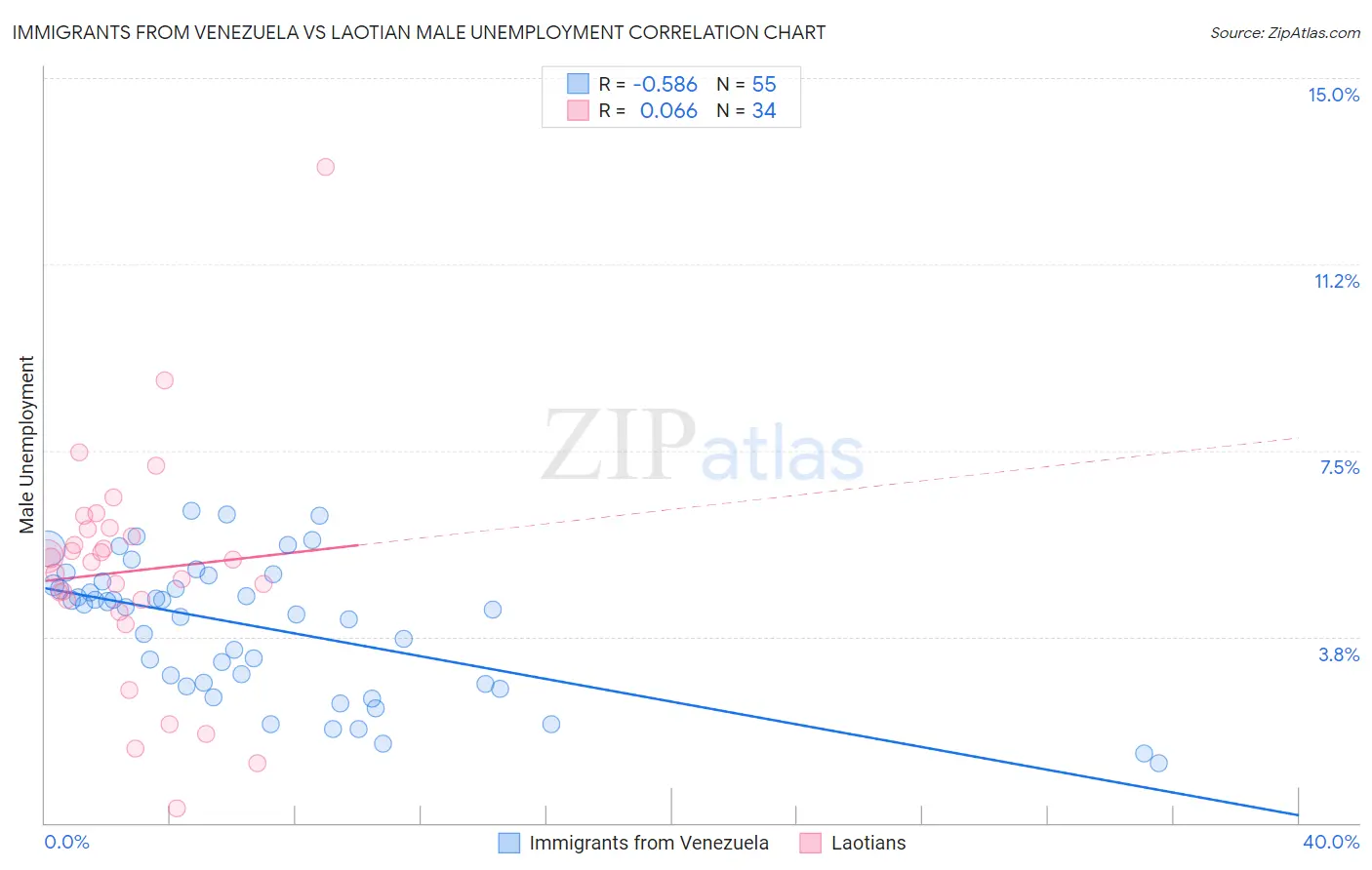 Immigrants from Venezuela vs Laotian Male Unemployment