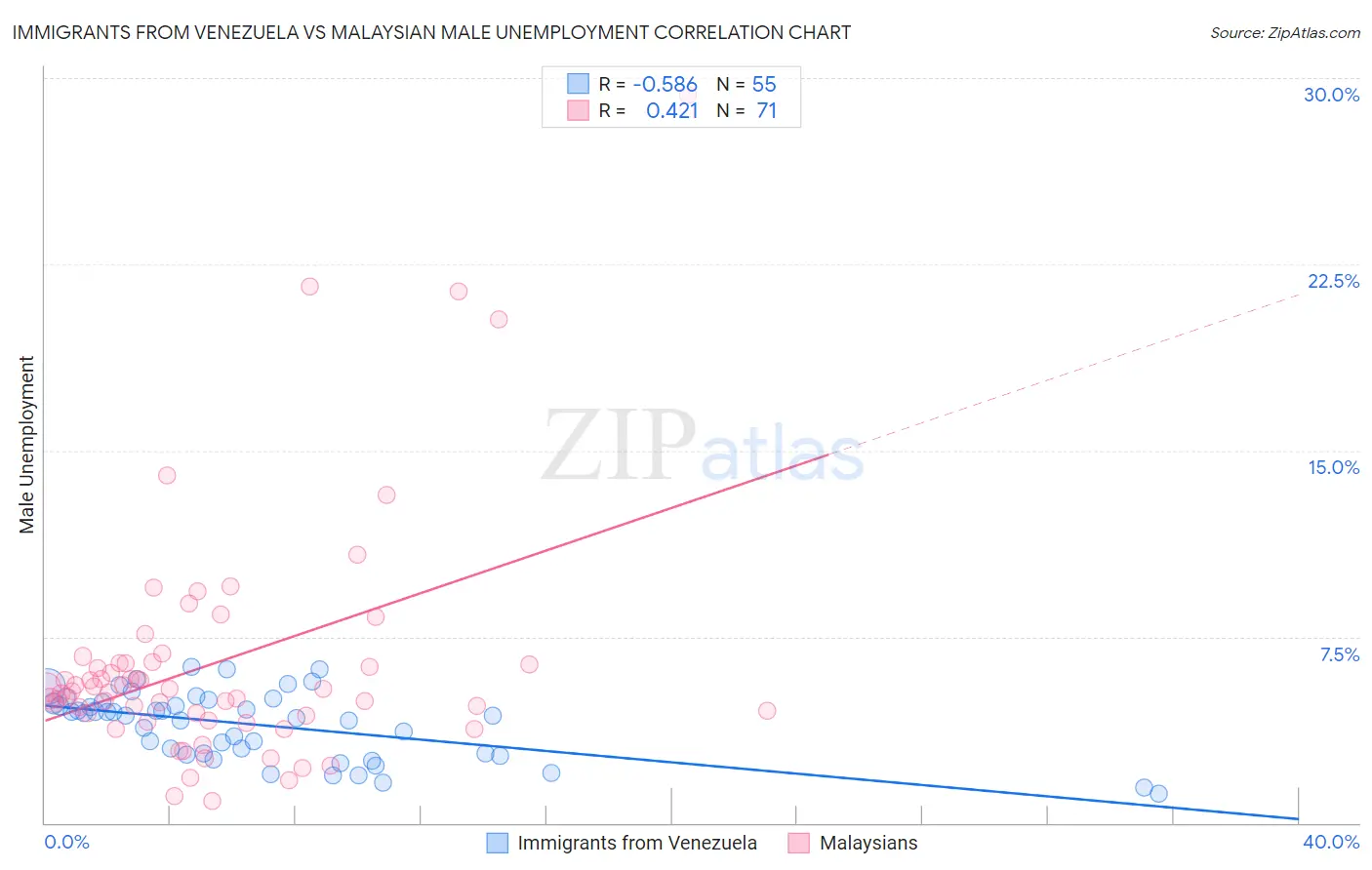Immigrants from Venezuela vs Malaysian Male Unemployment