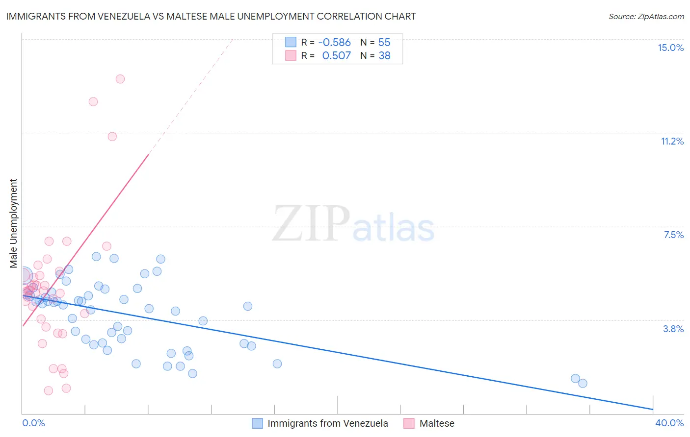 Immigrants from Venezuela vs Maltese Male Unemployment