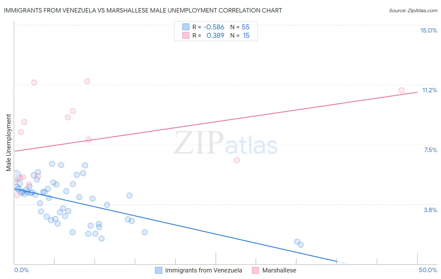 Immigrants from Venezuela vs Marshallese Male Unemployment