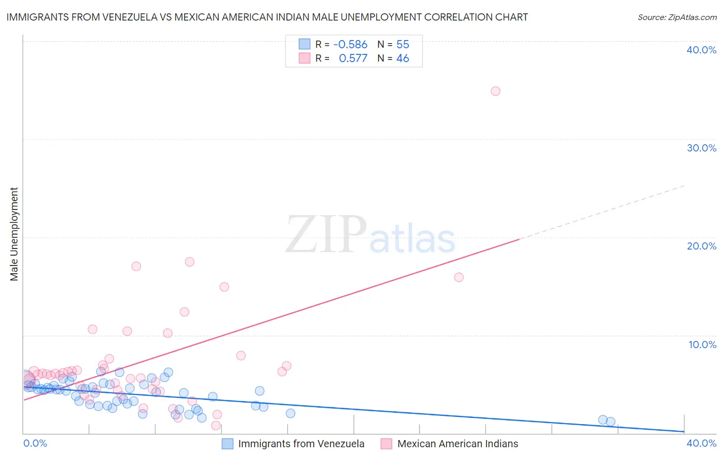 Immigrants from Venezuela vs Mexican American Indian Male Unemployment