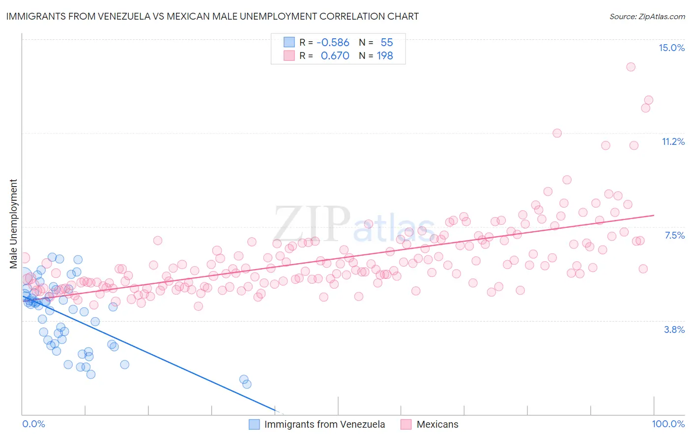 Immigrants from Venezuela vs Mexican Male Unemployment