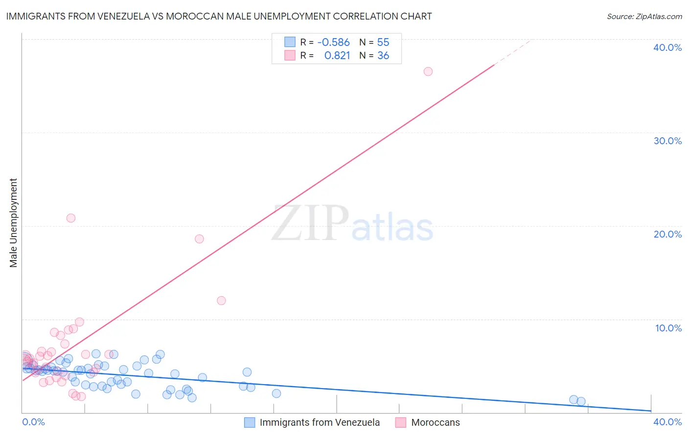Immigrants from Venezuela vs Moroccan Male Unemployment