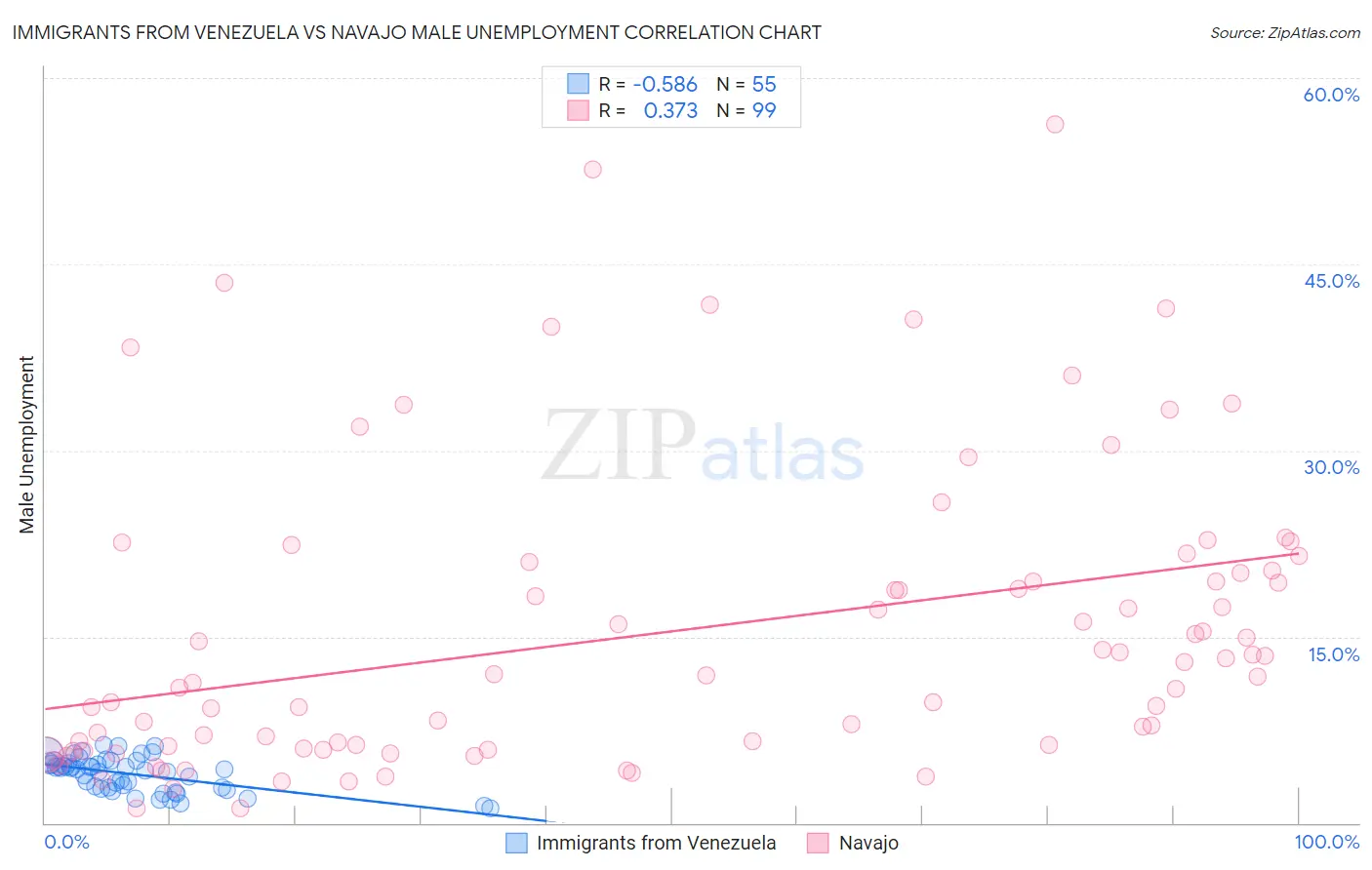 Immigrants from Venezuela vs Navajo Male Unemployment