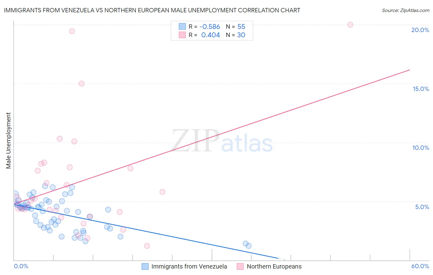 Immigrants from Venezuela vs Northern European Male Unemployment