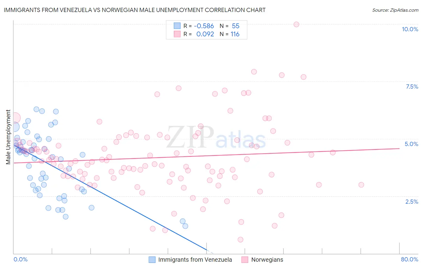 Immigrants from Venezuela vs Norwegian Male Unemployment