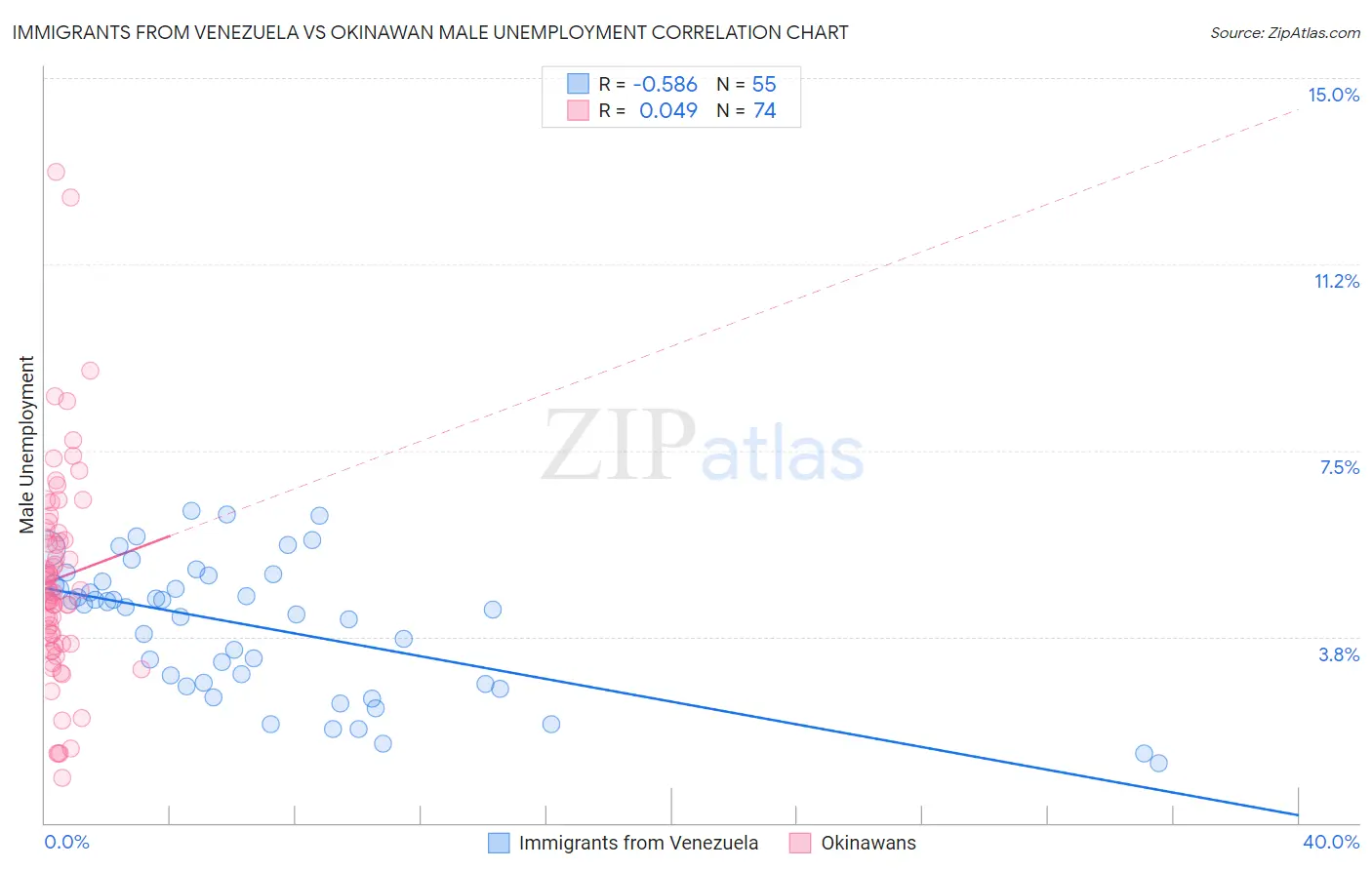 Immigrants from Venezuela vs Okinawan Male Unemployment